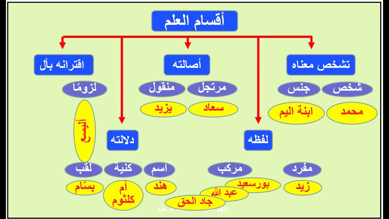 الإيجازُ المُسَهَّلُ في النَّحْوِ - 23 - العلم - عماد إبراهيم