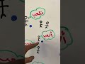 حروف المضارعة مجموعة في كلمة نأتي 