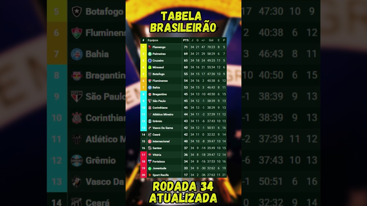 CLASSIFICAÇÃO DO BRASILEIRÃO SÉRIE A 2025 | ATUALIZADA 20/11