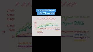 Did We Finally Set a New Record For Sales at the Laundromat? #shorts