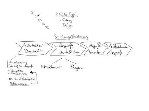 Video: Wie macht man Bedrohungsmodellierung?