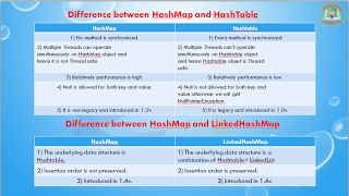 Lesson - 10 : Collections Framework - HashTable and Properties