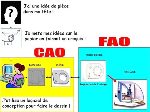 Vidéo: Différence Entre CAO Et FAO