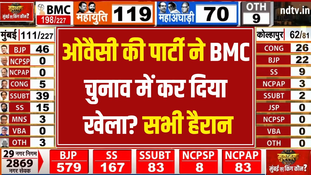 BMC Election Results LIVE Updates :ओवैसी की पार्टी ने BMC चुनाव में कर दिया खेला? Maharashtra | BJP