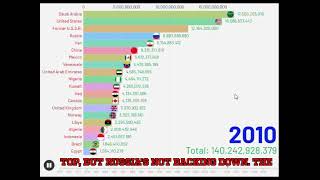 Top Oil Producers Race | Saudi Arabia, USA, Russia & More Compete in 2024 Crude Oil Bar Chart Race