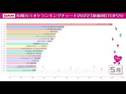 【DAM】年間カラオケランキングチャート2022【楽曲別】TOP20