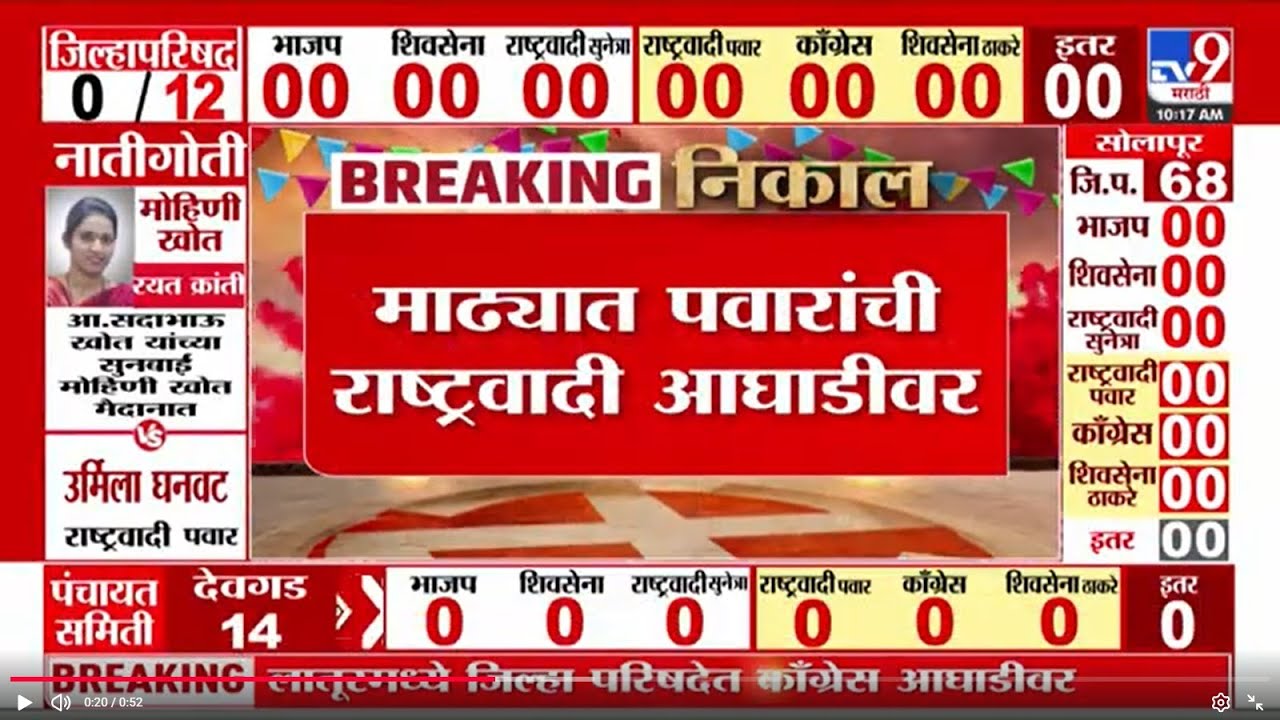 Solapur Madha NCP ZP Election Result | माढ्यात Sharad Pawar यांची राष्ट्रवादी आघाडीवर