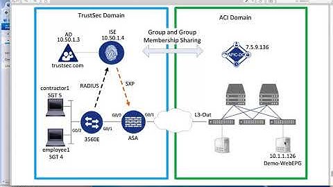 TrustSec ACI with PassiveID
