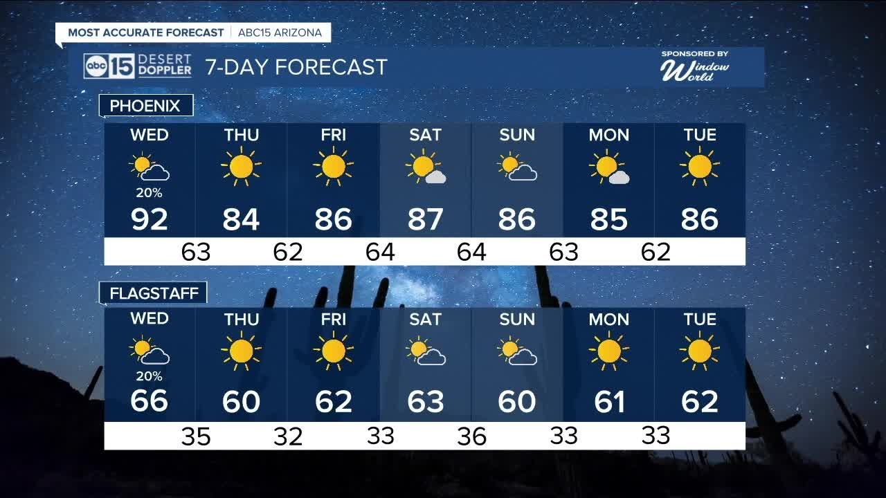 Chance of spotty showers for Wednesday morning in the Valley - YouTube
