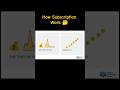 How Subscription Systems Work in Real Apps | Premium | Why App Charge