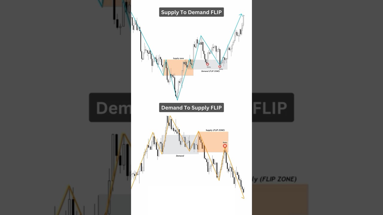“Mastering Flip Zones: Supply to Demand Explained! 📈 