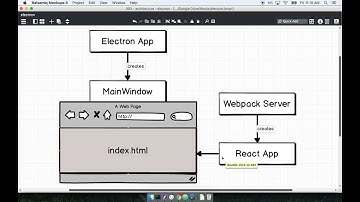 Build Real world compelling cross platform Electron App, whats this react code part 3