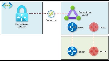 Azure ExpressRoute resilience, maintenance and the importance of active/active links