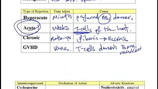 USMLE ACE Video 53: Types of Immune Rejections and Immunosuppressant Medications