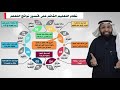 نظام التعليم القائم على تحسين نواتج التعلم مع د محمد العامري نظام التعليم القائم على تحسين نواتج التعلم مع د محمد العامري