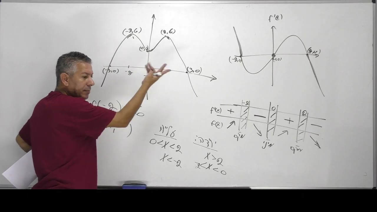 🎓 פתרון בגרות 471 קיץ 2020 מועד א שאלה 8-הקשר בין גרף הנגזרת לגרף הפונקציה.