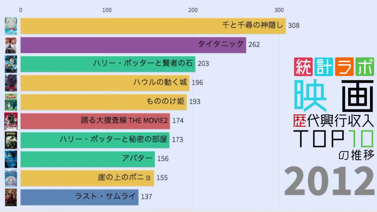 映画 歴代興行収入ランキングtop10の推移 Youtube