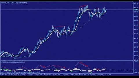 MACD Histogram – indicator for MetaTrader 4