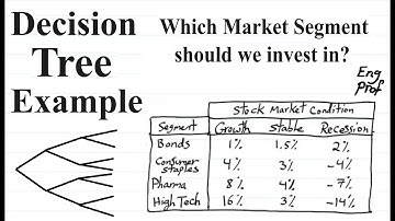 Using Decision Tree to figure out the best investment choice