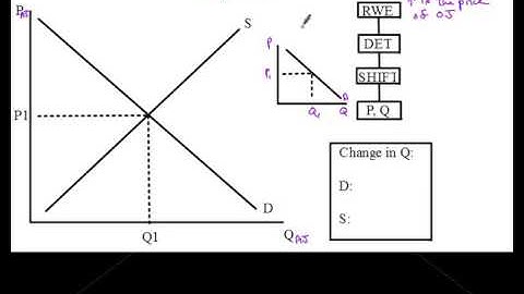 Demand change in substitutes