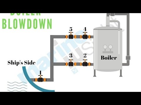 Video: Unajuaje ikiwa valve ya boiler imefunguliwa au imefungwa?