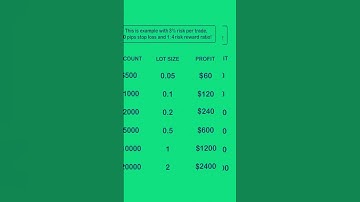 Best way to calculate lot size and pips in forex trading #mt4 #pocketoption #exness #forextrading