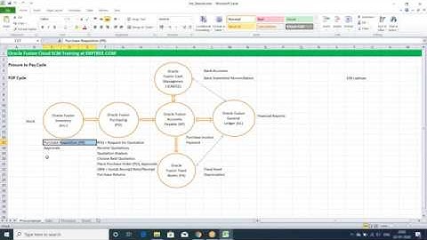 Oracle Fusion Cloud SCM Training | 120 Hours Classes | 3rd Session