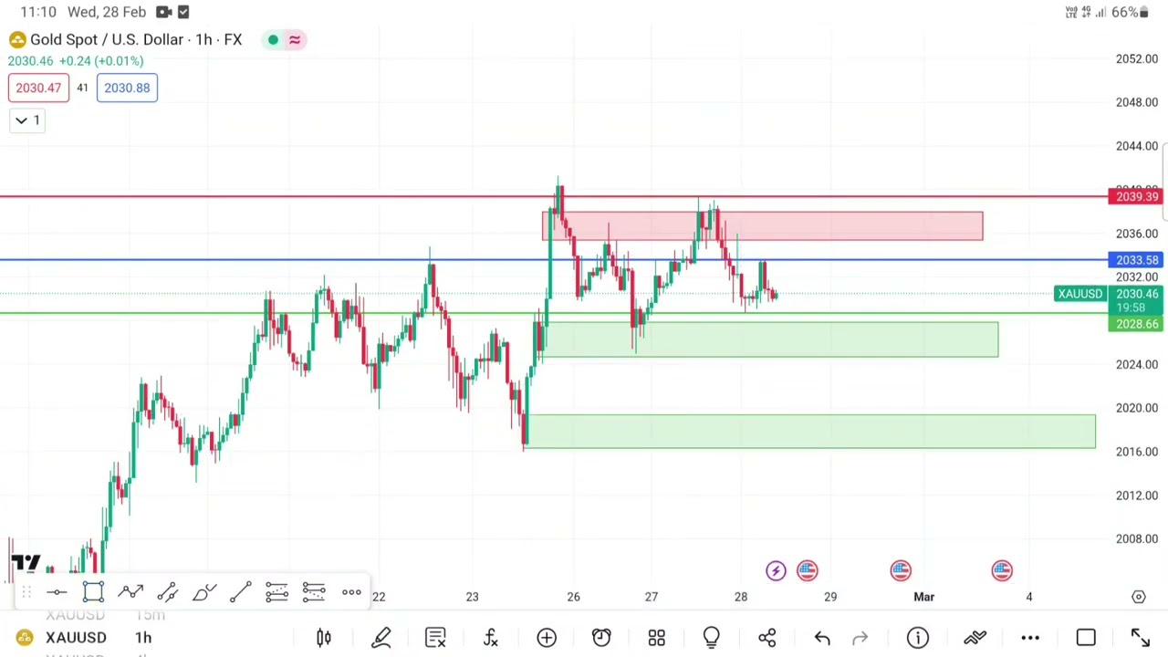 TODAY'S GOLD (XAUUSD) ANALYSIS AND FORECAST IN HINDI FOR 28 FEBRUARY 2024