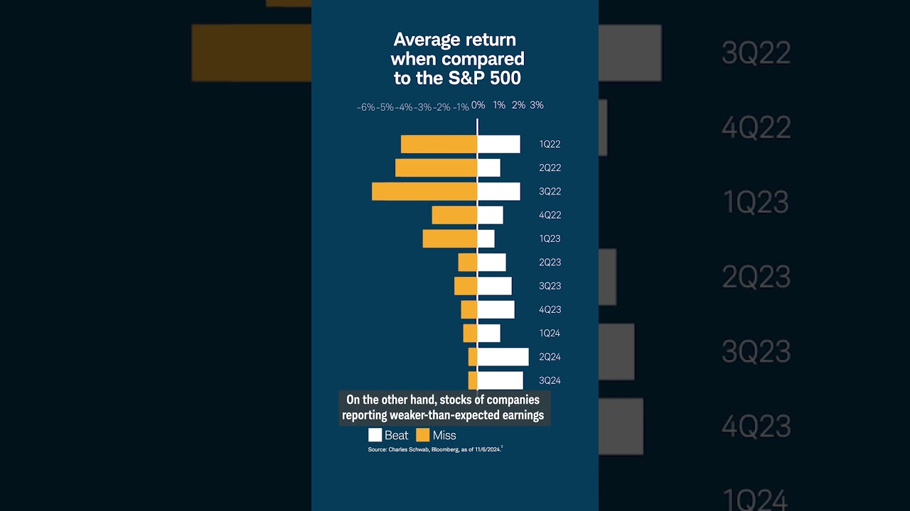 How the Market Has Responded to Earnings Beats and Misses