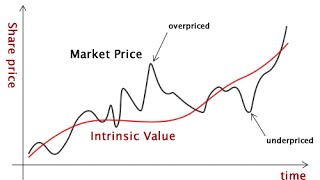What is Intrinsic Value?