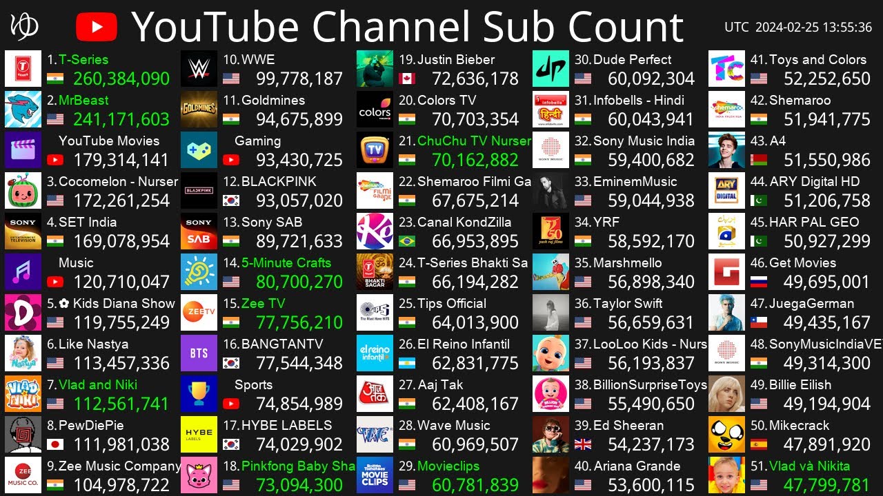 I've found the top 50 most subscribed  channels live sub count  (estimated). It's real  channels. It doesn't include   Generated channels or vevo channels. : r/TimeworksSubmissions