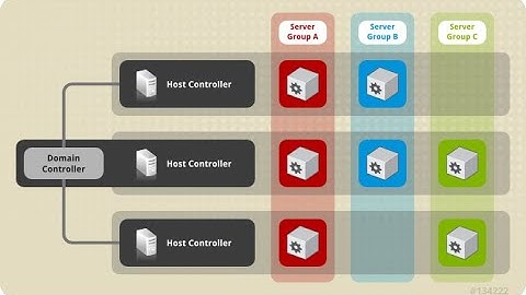 RedHat Jboss EAP installation in Domain Mode