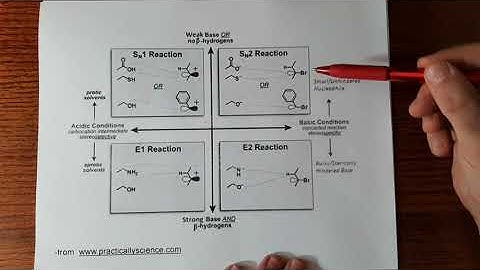Competition between Substitution and Elimination