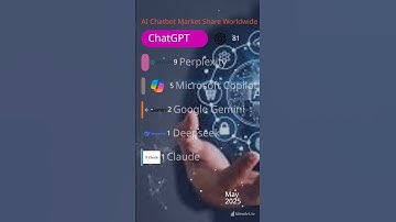 AI Chatbot Market Share Worldwide