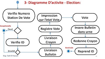 UML Lecture 22  Diagramme D