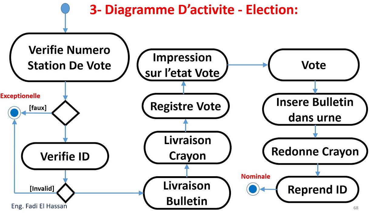 UML Lecture 22 Diagramme D'Activite Exercices Resolus Election - YouTube