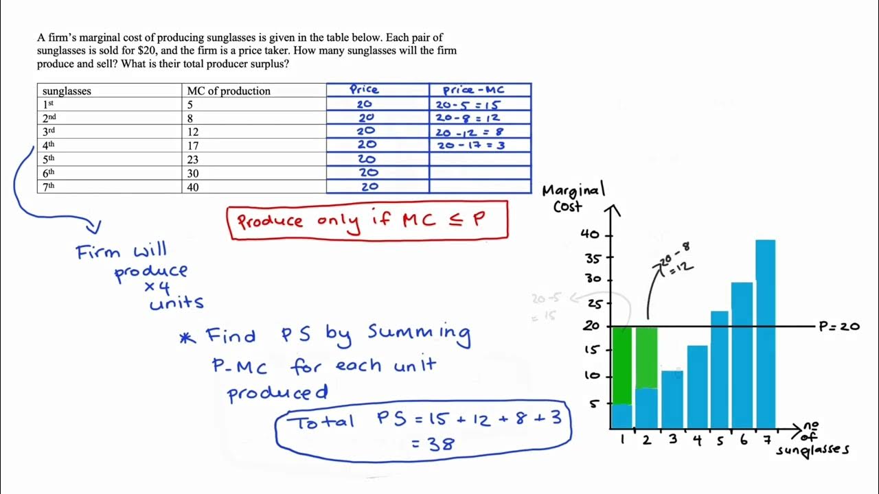 Understanding Producer Surplus (With 2 Practice Problems) YouTube