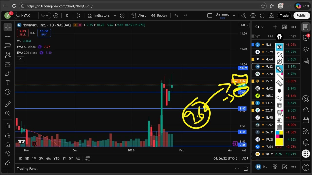 NVAX Stock Midweek Analysis | Novavax (NVAX) Stock Forecast