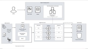 How to Setup Edge Processor in Splunk Enterprise