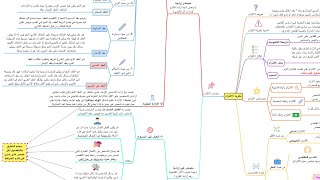 ملخص القانون المدني: نظرية الالتزام على شكل خريطة ذهنية مبسطة