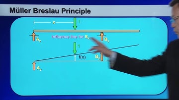 Influence Lines for Statically Determinate Structures 2