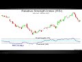 RSI Indicator: Convergence &amp; Divergence Preview (Cantonese Version)