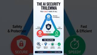 How the AI Security Trilemma Works