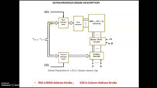 Asynchronous Dynamic RAM - Computer Organization Net Worth