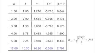 Regression: Standard Error of the Estimate