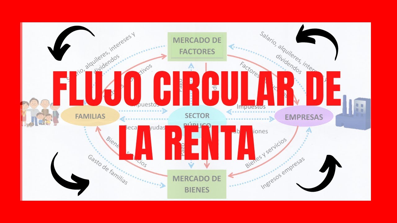 FLUJO CIRCULAR DE LA RENTA explicación | flujo circular de la renta en