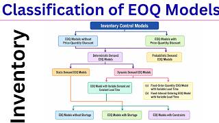 EOQ Model Classification Explained | Lecture-04 | Inventory Management | Industrial Engineering