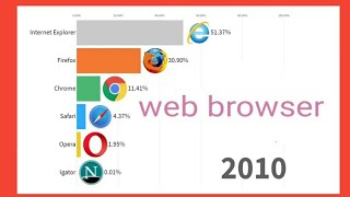 Most Popular web browsers 2000-2019