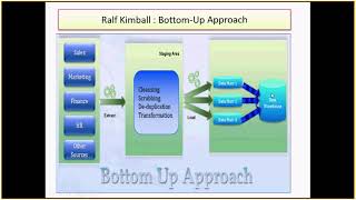 Data warehouse design | Bottom-Up approach | Top-Down approach | Steps to build Data warehouse
