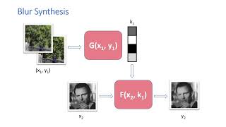 Explore Image Deblurring via Blur Kernel Space